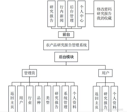 农产品研究报告管理系统 基于Python Django与Flask框架的实践对比分析及其多语言技术实现探讨