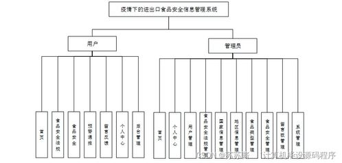 疫情下的进出口食品安全信息管理系统 设计、实现与部署